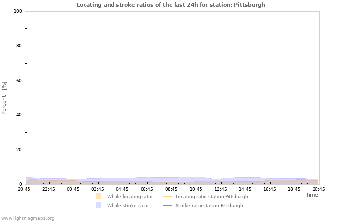 Graphs: Locating and stroke ratios