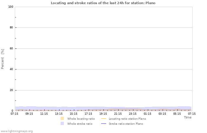 Graphs: Locating and stroke ratios