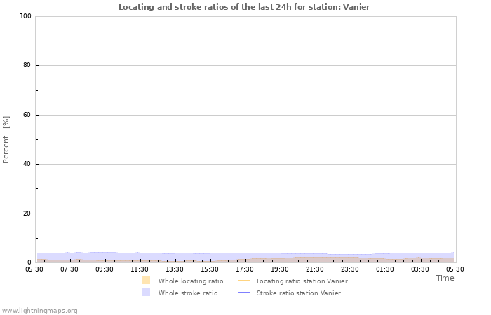 Graphs: Locating and stroke ratios