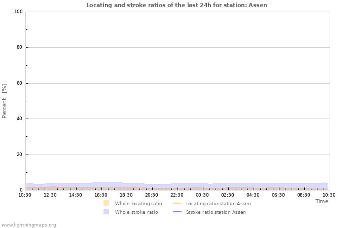 Graphs: Locating and stroke ratios