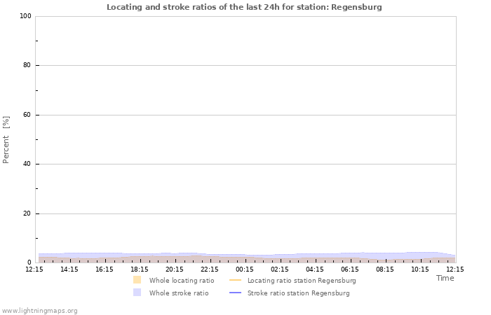 Graphs: Locating and stroke ratios