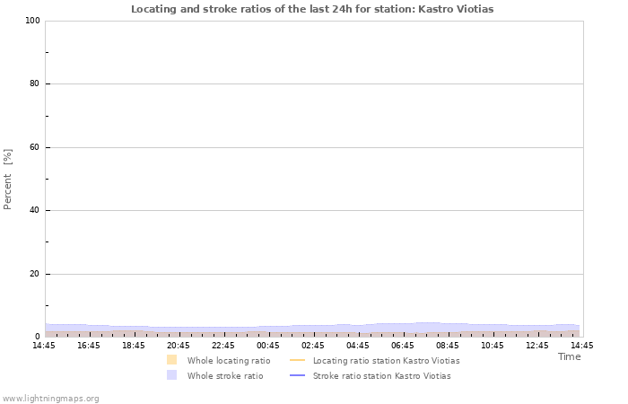 Graphs: Locating and stroke ratios