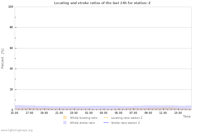 Graphs: Locating and stroke ratios