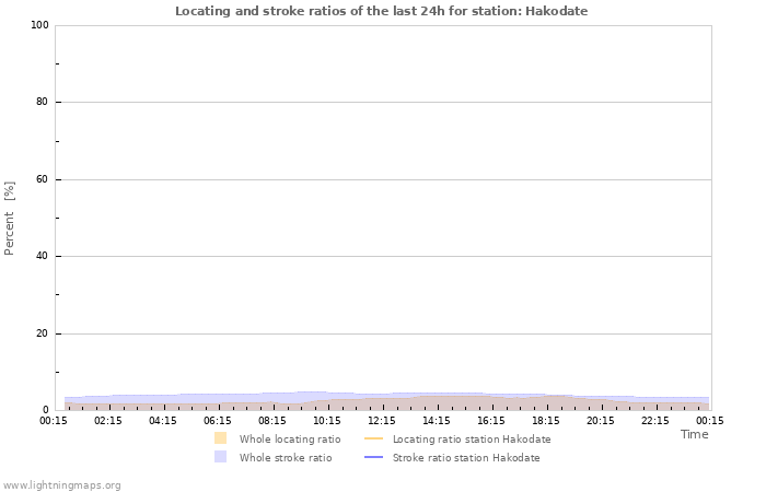 Graphs: Locating and stroke ratios