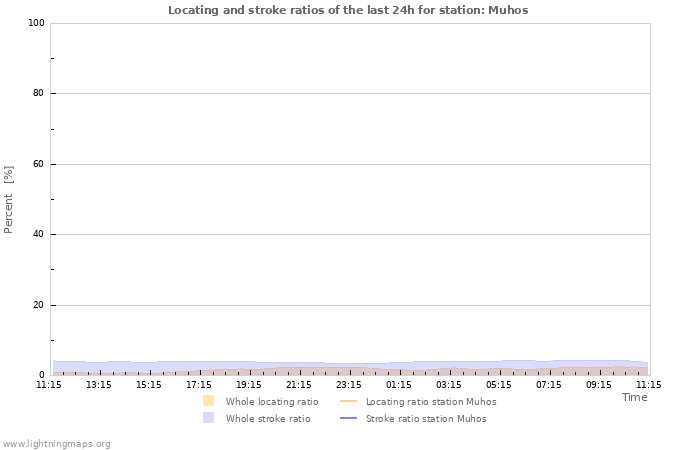 Graphs: Locating and stroke ratios