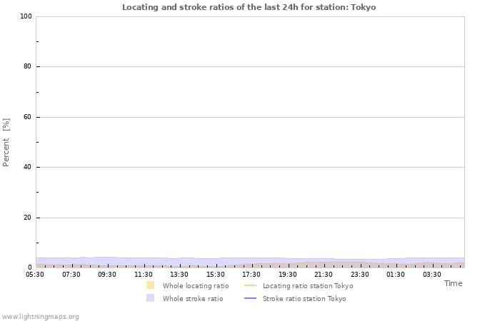 Graphs: Locating and stroke ratios