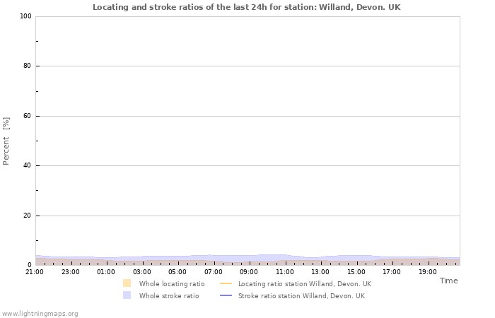 Graphs: Locating and stroke ratios