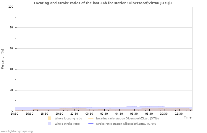 Graphs: Locating and stroke ratios