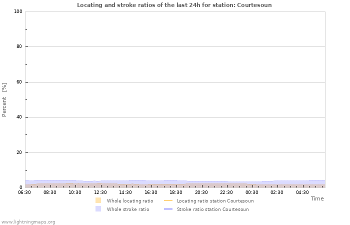 Graphs: Locating and stroke ratios