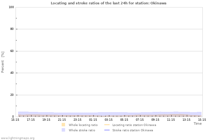 Graphs: Locating and stroke ratios