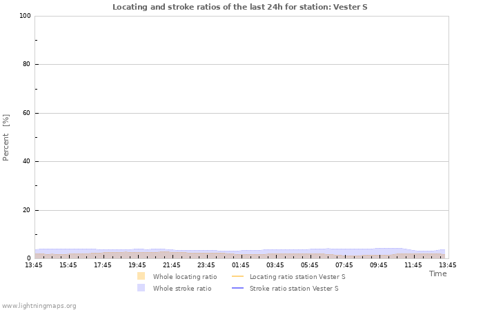 Graphs: Locating and stroke ratios