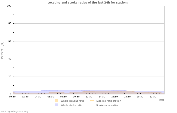 Graphs: Locating and stroke ratios