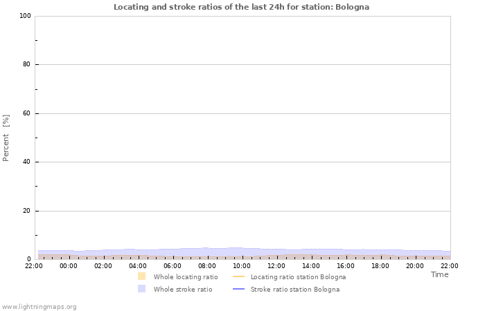 Graphs: Locating and stroke ratios