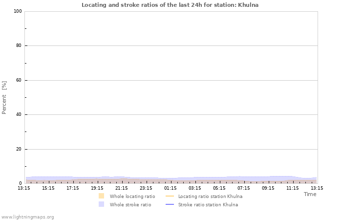 Graphs: Locating and stroke ratios