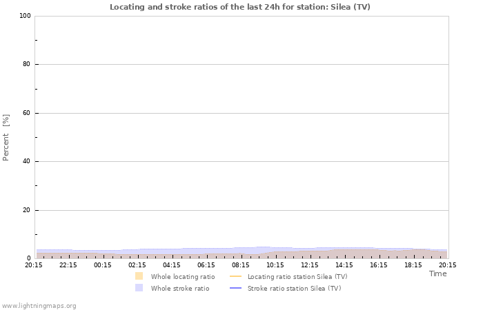 Graphs: Locating and stroke ratios