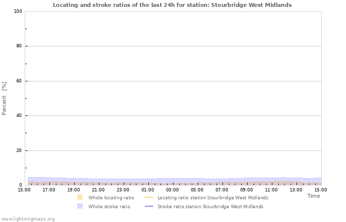 Graphs: Locating and stroke ratios