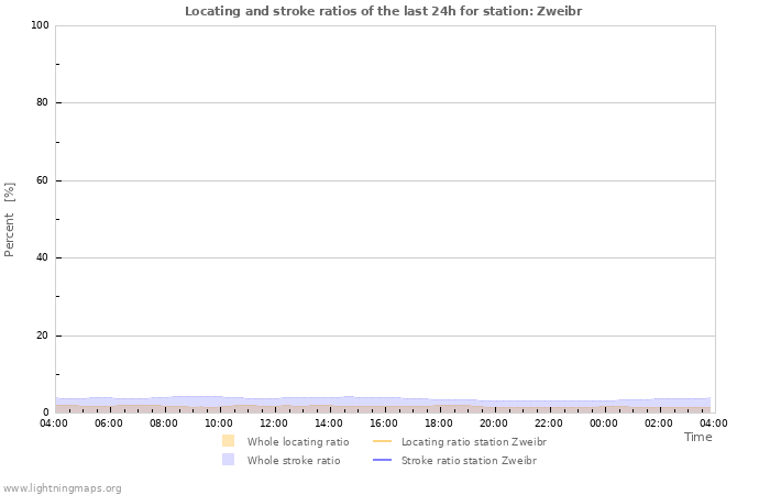 Graphs: Locating and stroke ratios