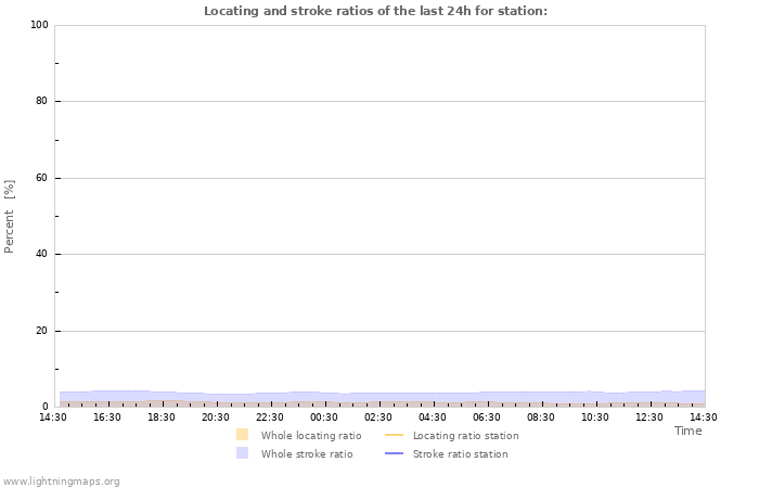 Graphs: Locating and stroke ratios