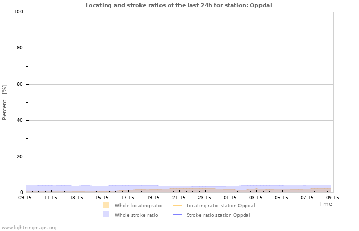 Graphs: Locating and stroke ratios