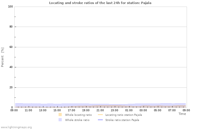 Graphs: Locating and stroke ratios