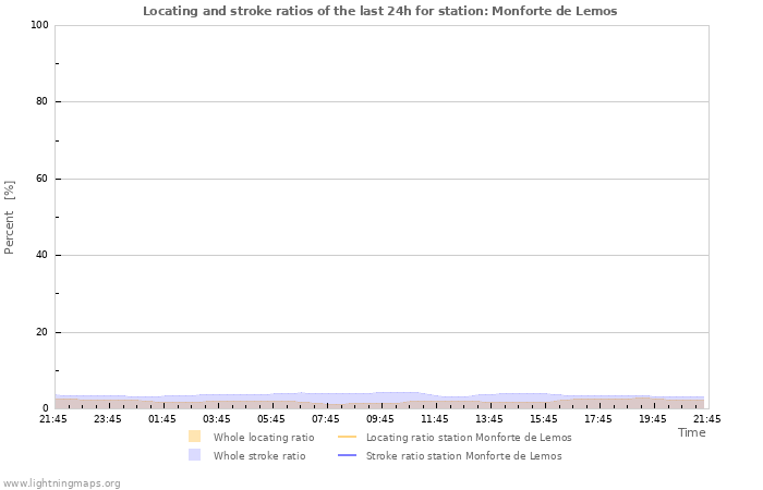 Graphs: Locating and stroke ratios