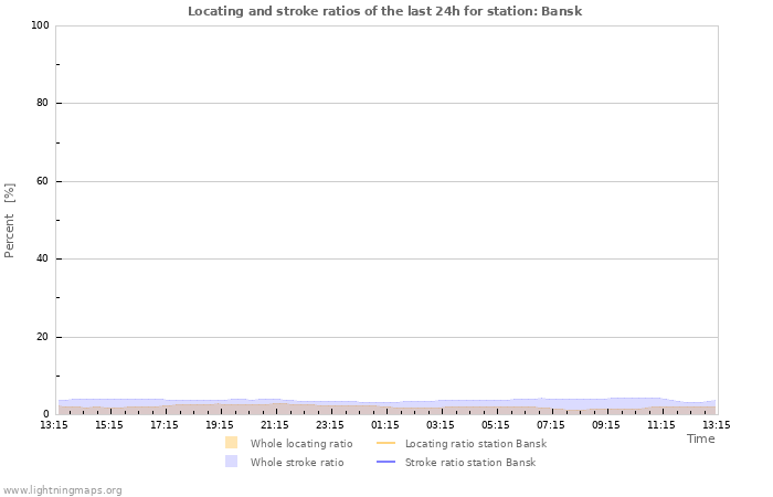 Graphs: Locating and stroke ratios