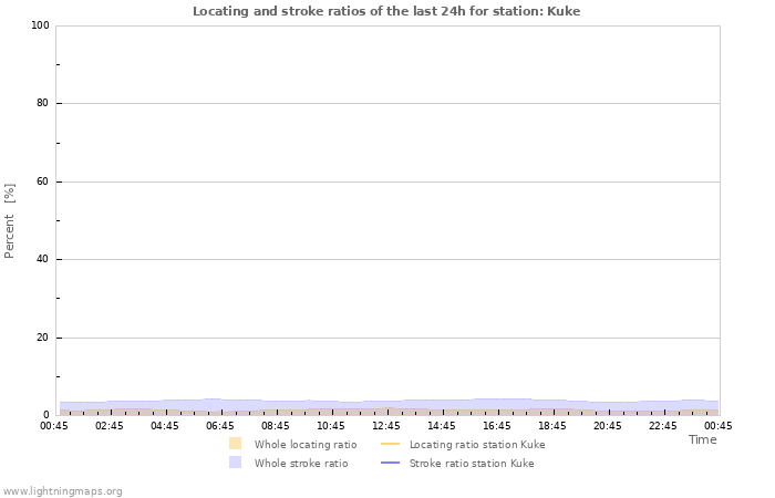 Graphs: Locating and stroke ratios