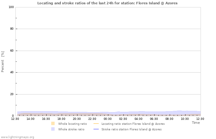 Graphs: Locating and stroke ratios