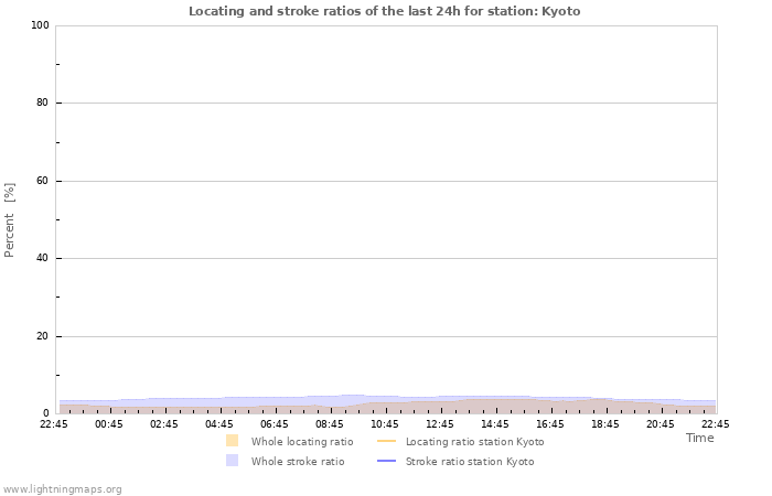 Graphs: Locating and stroke ratios