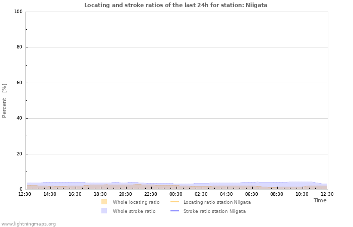 Graphs: Locating and stroke ratios