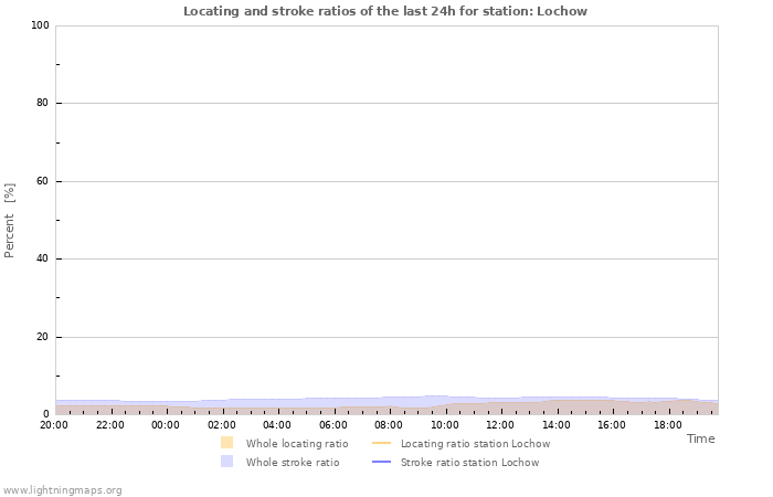 Graphs: Locating and stroke ratios