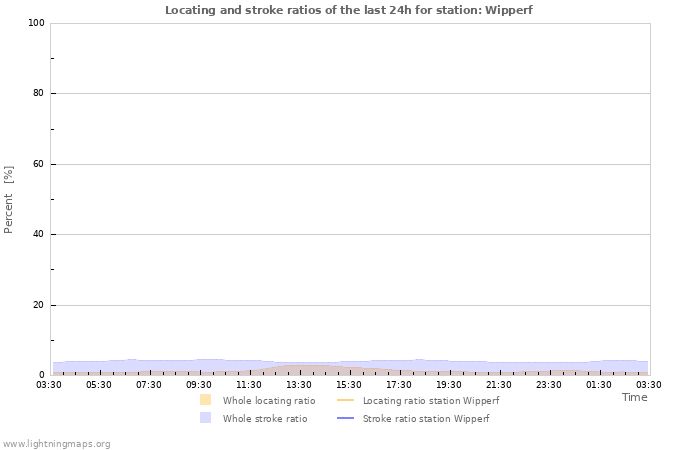 Graphs: Locating and stroke ratios