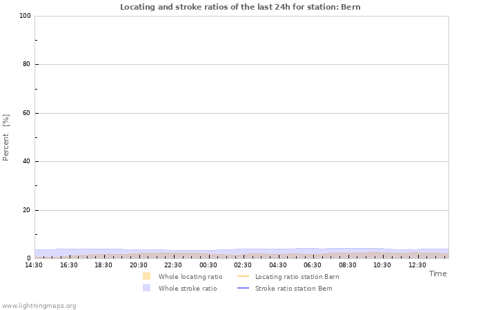 Graphs: Locating and stroke ratios