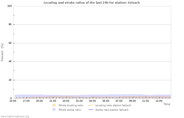 Graphs: Locating and stroke ratios