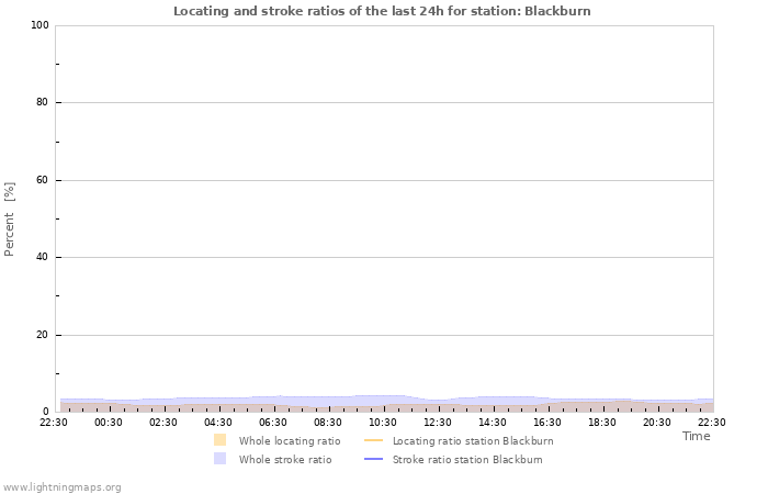 Graphs: Locating and stroke ratios