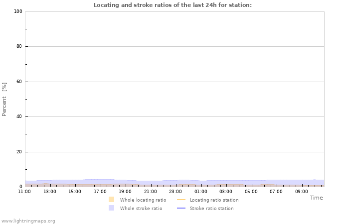 Graphs: Locating and stroke ratios