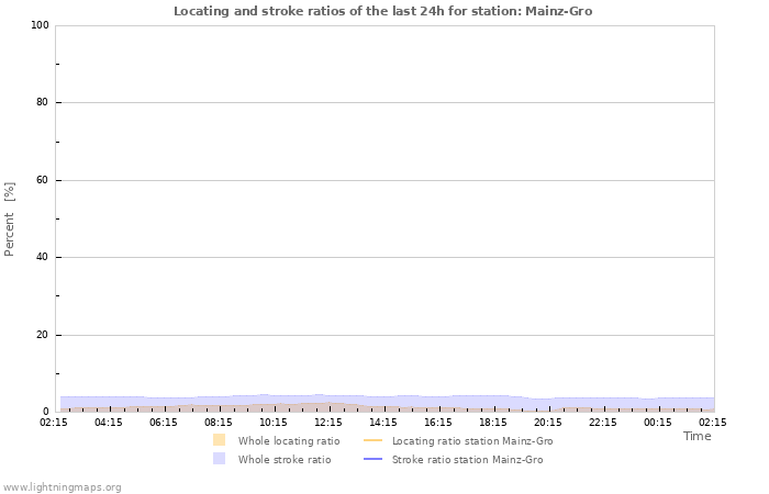 Graphs: Locating and stroke ratios