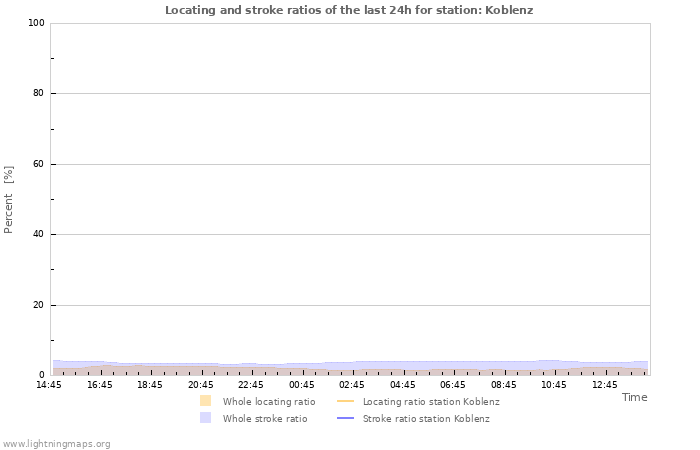 Graphs: Locating and stroke ratios