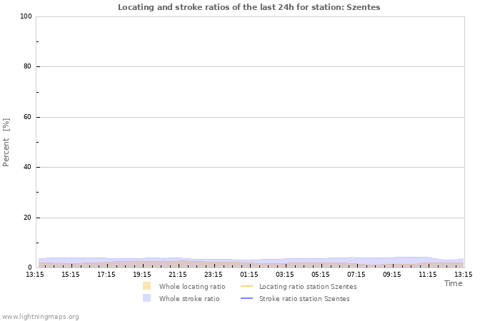 Graphs: Locating and stroke ratios