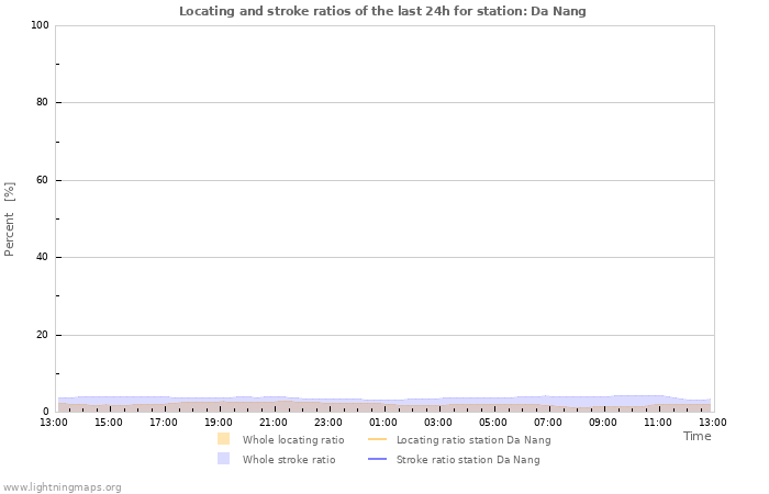 Graphs: Locating and stroke ratios