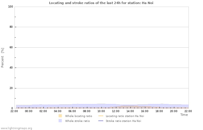 Graphs: Locating and stroke ratios