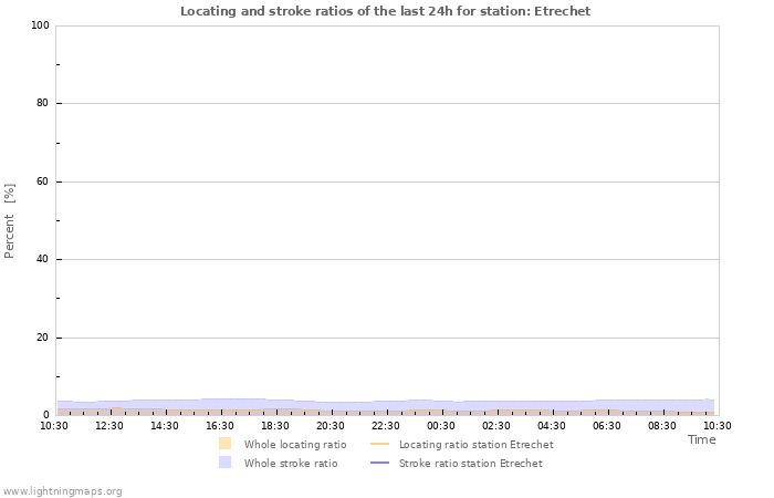 Graphs: Locating and stroke ratios