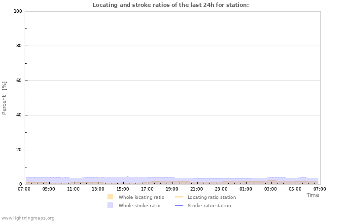 Graphs: Locating and stroke ratios