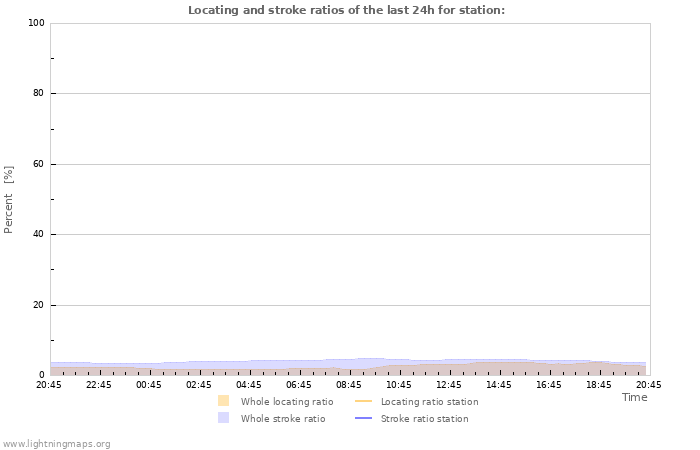 Graphs: Locating and stroke ratios