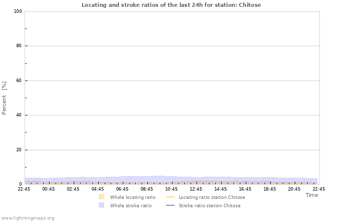 Graphs: Locating and stroke ratios