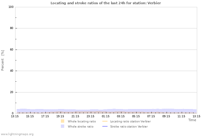 Graphs: Locating and stroke ratios