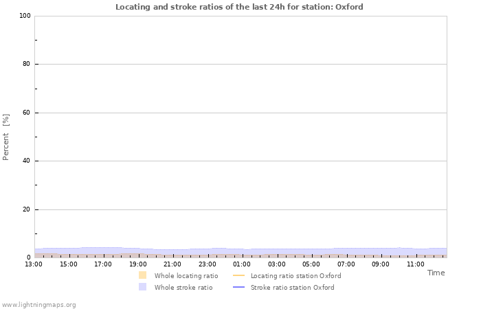 Graphs: Locating and stroke ratios