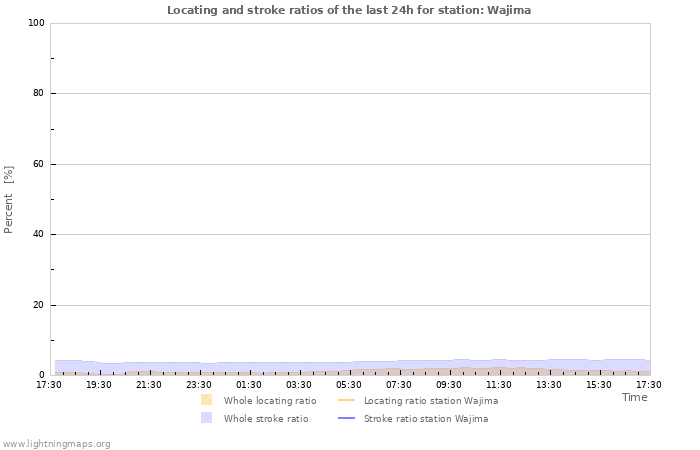 Graphs: Locating and stroke ratios