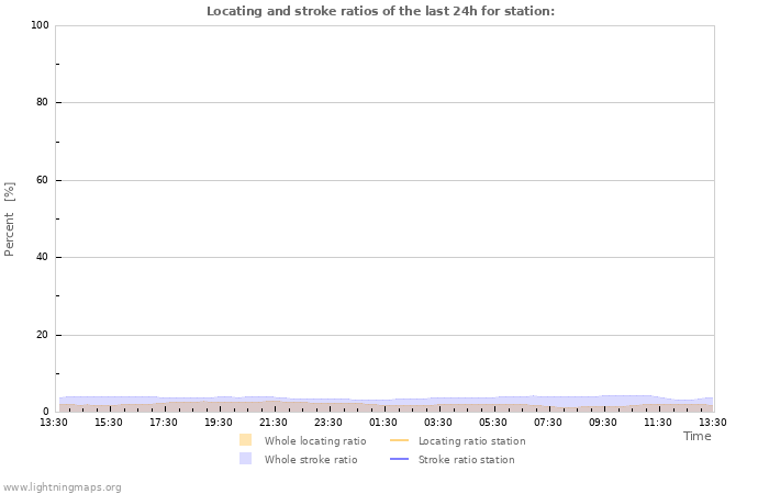 Graphs: Locating and stroke ratios