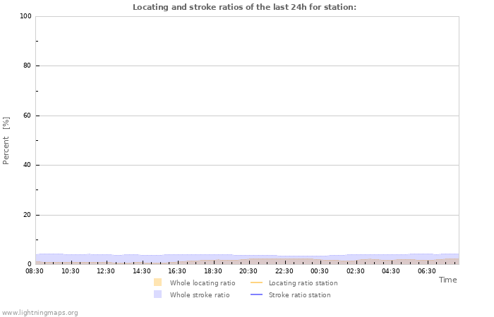 Graphs: Locating and stroke ratios